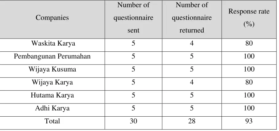 Table 4.1 Data collection response rate 