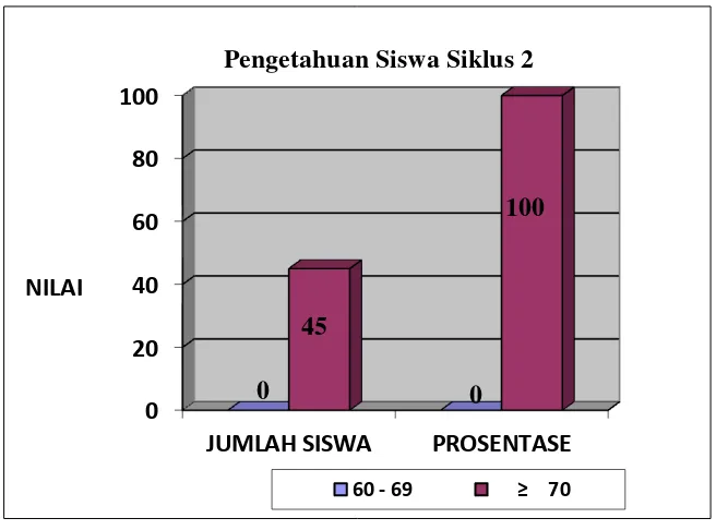 Gambaran hasil yang di dapat oleh siswa dapat dilihat pada diagram di 