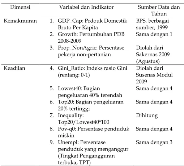 Tabel 1: Beberapa Indikator yang Digunakan dalam Analisis  Dimensi  Variabel dan Indikator  Sumber Data dan 