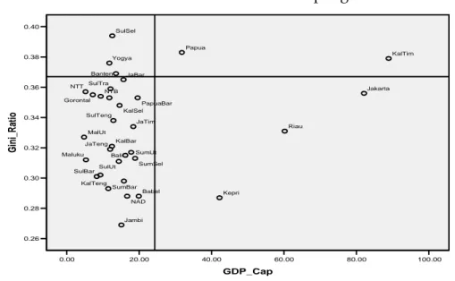 Tabel  2  menujukkan  bahwa  hubungan  antara  kemakmuran  wilayah  dan  kemiskinan  penduduk  secara  statistik  tidak  signifikan
