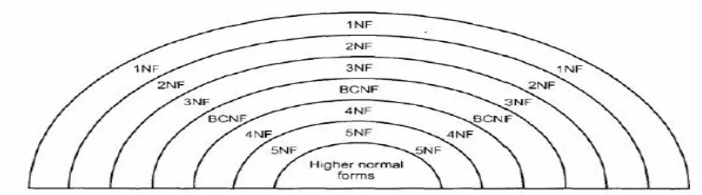 Gambar 2.8 Diagram Ilustrasi  Hubungan Bentuk Normal  (Sumber : Connoly, 2002, p387 ) 
