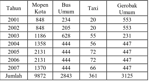 Tabel 4.1.Jumlah Kendaraan Bermotor Menurut Jenisnya di Pematang 