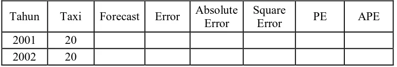 Tabel 4.3.2.Analisa Kesalahan Proyeksi Jumlah Bus Umum di Pematang 