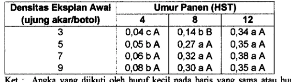 Tabel  1.  Bobot  segar akar rambut (g)  dan  persentase bahan kering  (%)  pada beberapa densitas eksplan awal dan  umur  panen 