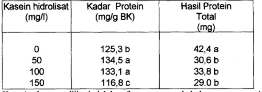 Tabel 5.  Kadar protein total dan hasil protein total dari  berambut  pada  beberapa konsentrasi kasein hidrolisat 
