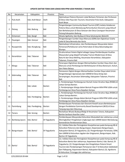 UPDATE DAFTAR TEMA DAN LOKASI KKN-PPM UGM PERIODE 2 TAHUN 2022