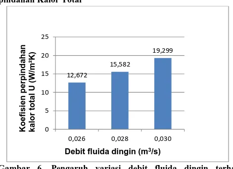 Gambar  6.  Pengaruh  variasi  debit  fluida  dingin  terhadap   koefisien perpindahan kalor total 