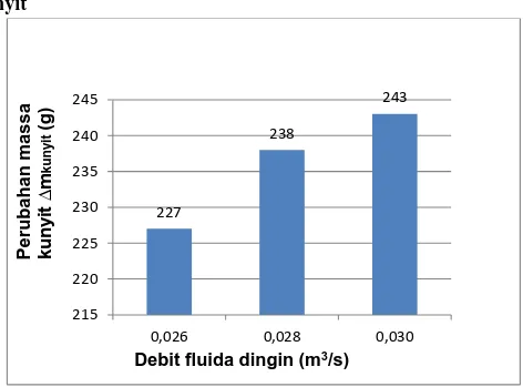 Gambar  7.  Pengaruh  variasi  debit  fluida  dingin  terhadap   koefisien perpindahan kalor total 