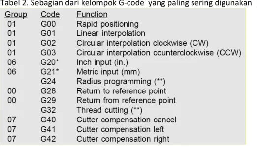 Tabel	
  3.	
  Beberapa	
  M-­‐code	
  yang	
  umum	
  dipakai	
  pada	
  pemrograman	
  NC	
  [Krar,	
  1999].	
  