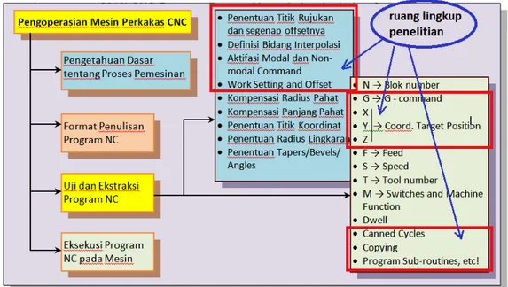 Gambar	
  1.2	
  Ruang	
  lingkup	
  penelitian	
  yang	
  akan	
  dibahas	
  dalam	
  penelitian	
   	
  