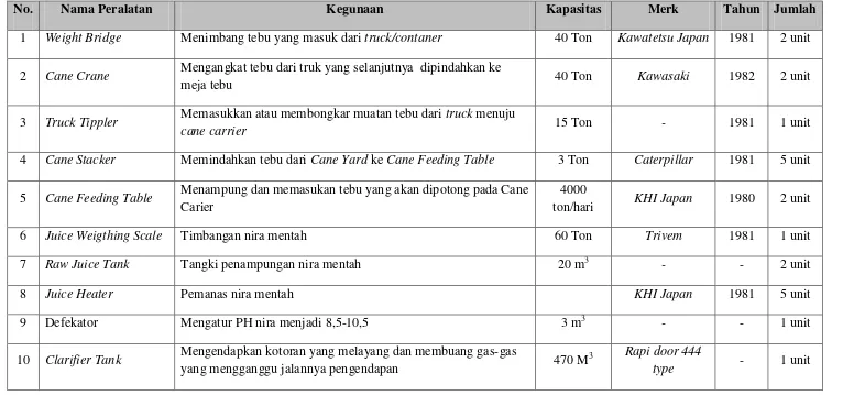 Tabel 2.2. Peralatan Pabrik Gula Kwala Madu 