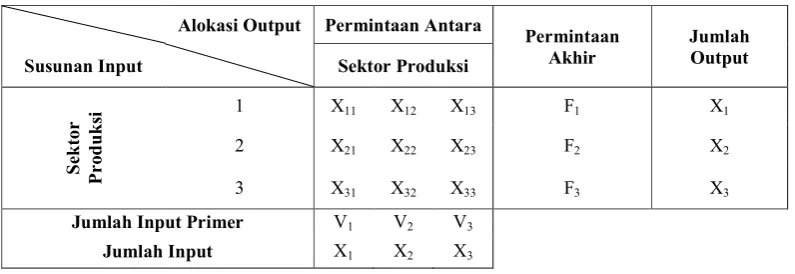 Tabel 2. Ilustrasi Tabel Input-Output 3 x 3 Sektor  