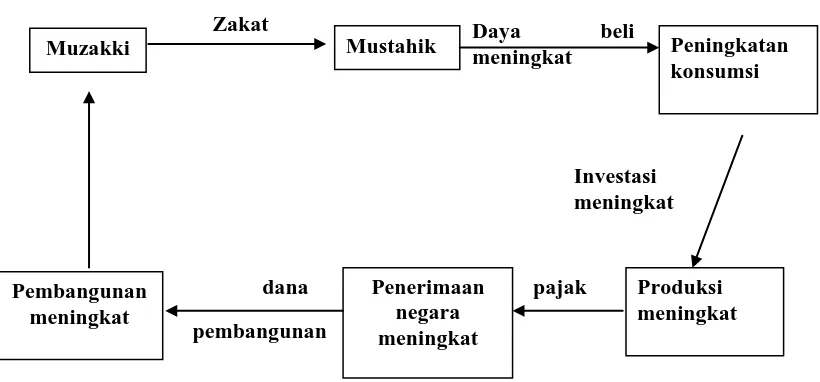 Gambar 1 Efek Multiplier Zakat dalam Perekonomian 