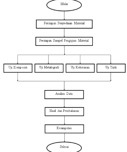 Gambar 3 Flow Chart Metode Peneltian 