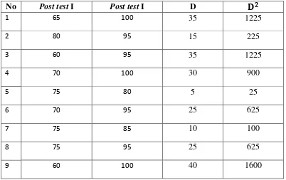 Tabel 10. Persentasi Kemampuan Siswa pada Pre test dan Post test 