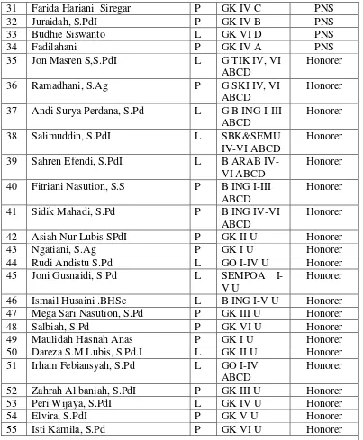 Tabel 2. Tabel Keadaan Pegawai Madrasah Ibtidaiyah Negeri Medan 