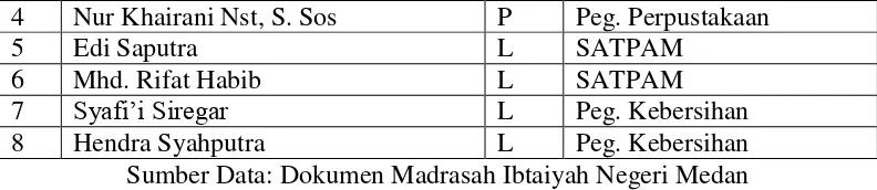 Tabel 3. Data Peserta Didik Madrasah Ibtidaiyah Negeri Medan 