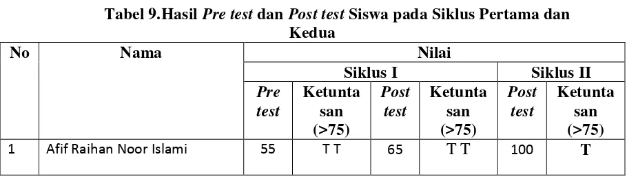 Tabel 9.Hasil Pre test dan Post test Siswa pada Siklus Pertama dan 