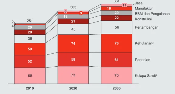 Gambar 4 Emisi CO2 diperkirakan akan tumbuh dari 251 ke 331 GtCO 2 e antara tahun 2010 dan 2030