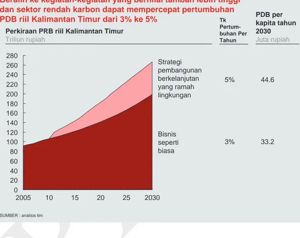 Gambar 9 Beralih ke kegiatan-kegiatan yang bernilai tambah lebih tinggi dan sektor rendah karbon dapat mempercepat pertumbuhan PDB riil Kalimantan Timur dari 3% ke 5%