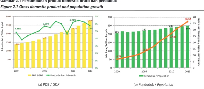 Gambar 2.1 Pertumbuhan produk domestik bruto dan penduduk Figure 2.1 Gross domestic product and population growth