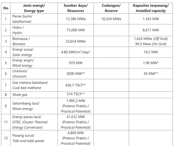 Tabel 2.2 Sumber daya energi baru dan terbarukan Table 2.2 New and renewable energy resources