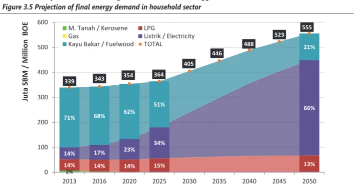 Gambar 3.5 Proyeksi kebutuhan energi final di sektor rumah tangga  Figure 3.5 Projection of final energy demand in household sector