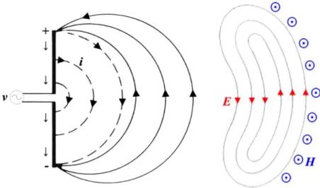 Figure 3: Manifestation of EM radiation 