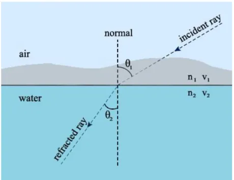 Figure 5: Refraction 