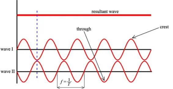 Figure 9 depicts two sine waves that are out of phase or phase-shifted. This shift causes a crest  of one sine wave to coincide with the through of another sine wave