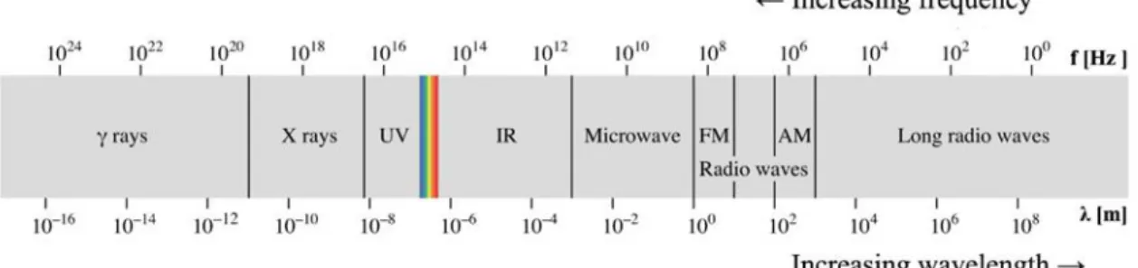 Figure 10: Electromagnetic spectrum 