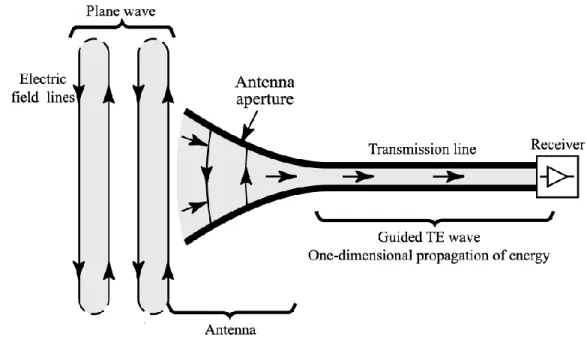 Figure 20: Receiving antenna 