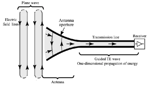 Figure 20: Receiving antenna 