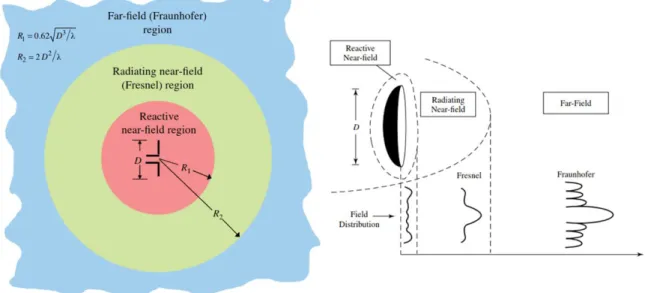Figure 23: Field regions and field distribution 