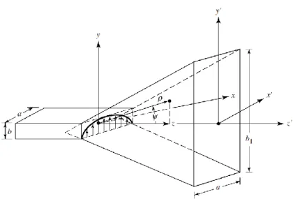 Figure 31 represents a geometry of E-plane antenna in coordinate system.  The figure shows  antenna  (and  waveguide)  dimensions