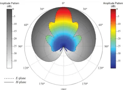 Figure 34: E-plane horn antenna patterns in E-plane and H-plane 