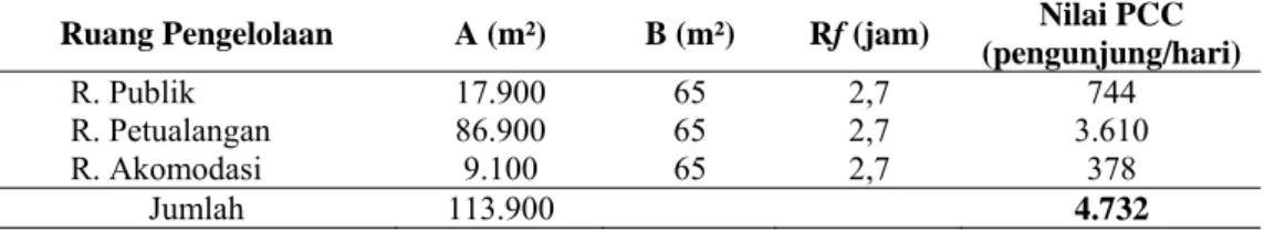 Tabel 2. Nilai Daya Dukung Fisik (Physical Carrying Capacity/PCC) Buper Palutungan  Ruang Pengelolaan  A (m²)  B (m²)  Rf (jam)  Nilai PCC 