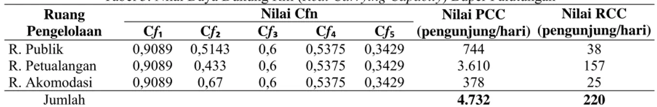 Tabel 3. Nilai Daya Dukung Riil (Real Carrying Capacity) Buper Palutungan  Ruang  Pengelolaan  Nilai Cfn  Nilai PCC  (pengunjung/hari)  Nilai RCC  (pengunjung/hari)Cf₁ Cf₂ Cf₃Cf 4  Cf 5 R