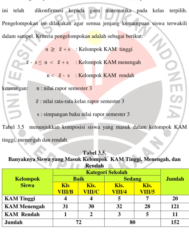 Tabel  3.5    menunjukkan  komposisi  siswa  yang  masuk  dalam  kelompok  KAM  tinggi, menengah dan rendah