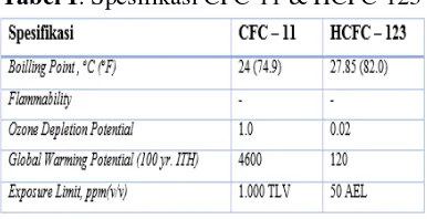 Tabel 1. Spesifikasi CFC-11 & HCFC-123 