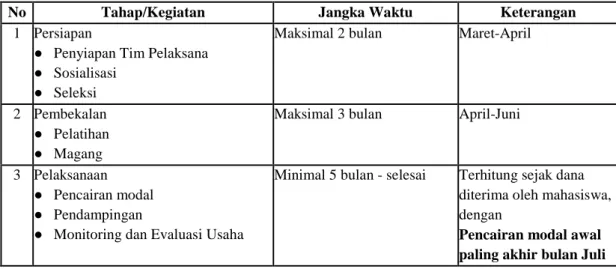 Tabel 5  Tata waktu pelaksanaan PMW 2012 