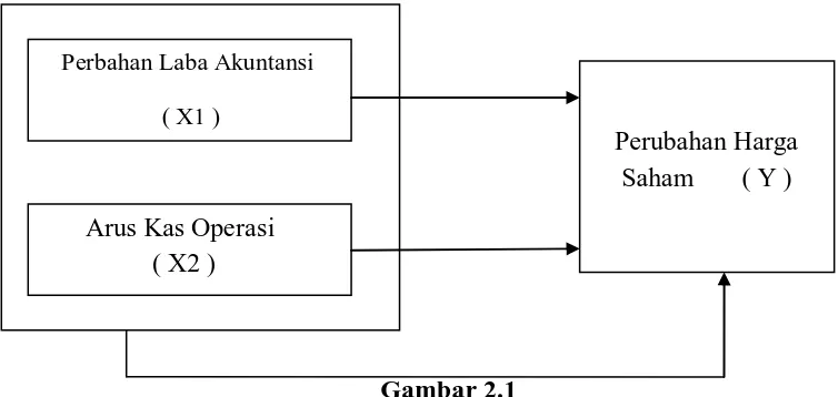 Gambar 2.1 Kerangka konseptual 