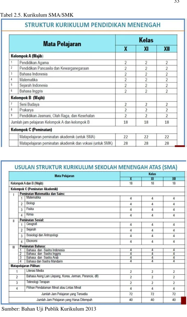 Tabel 2.5. Kurikulum SMA/SMK 
