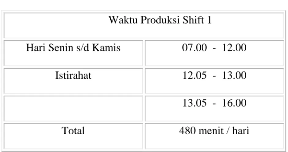 Tabel  1.234  Waktu Produksi Shift 2 