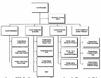 Gambar  III.2  Struktur  Organisasi  Deputi  Direktur  Bidang  Keuangan  Kantor Pusat BPJS Ketenagakerjaan 