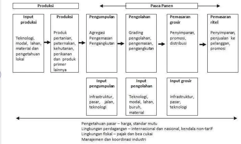Gambar 2.8.  Rantai nilai produk pertanian (ADB, 2010) 