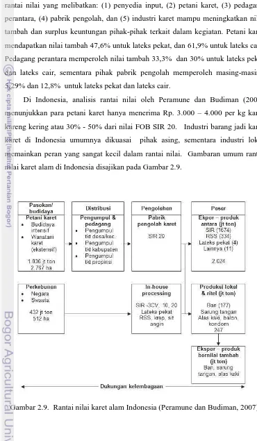 Gambar 2.9.  Rantai nilai karet alam Indonesia (Peramune dan Budiman, 2007) 