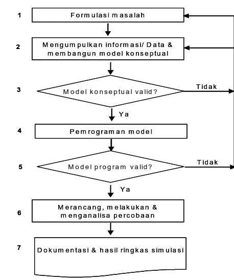 Gambar 3.6.  Tujuh tahap simulasi (Law, 2008) 