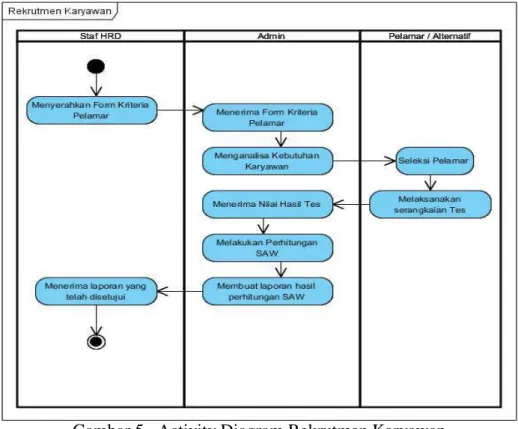 Gambar 5.  Activity Diagram Rekrutmen Karyawan  2.1.3  Sequence Diagram 