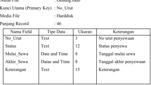 Tabel 4.6 File Gedung
